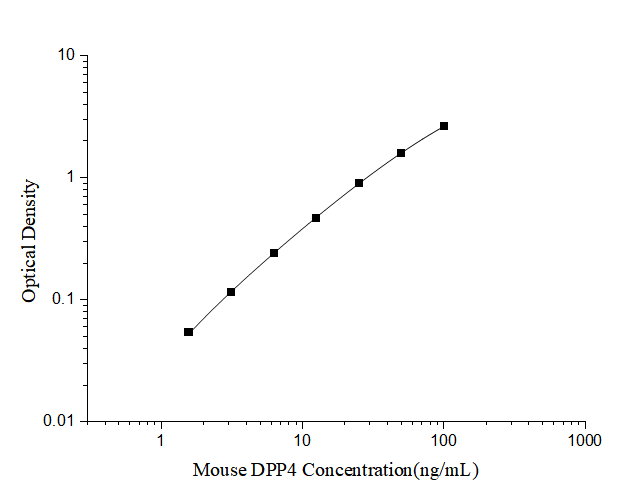 Mouse DPP4(Dipeptidyl Peptidase Ⅳ) ELISA Kit - ABMIUM