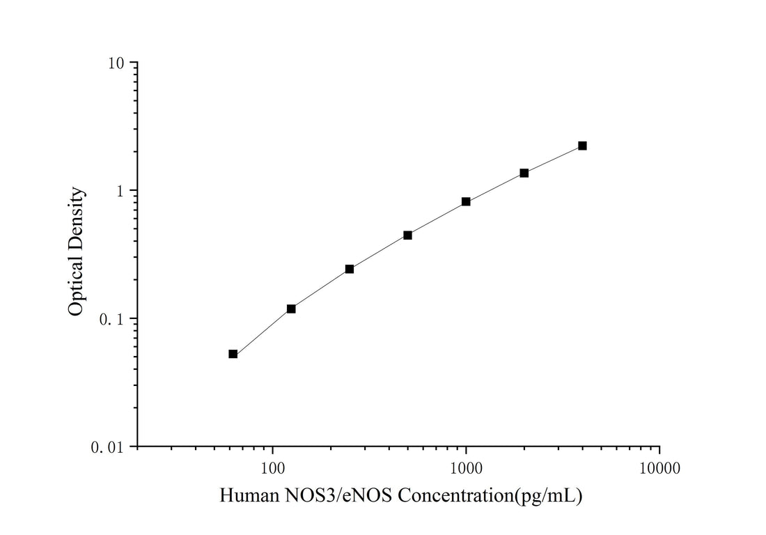Human NOS3/eNOS(Nitric Oxide Synthase 3, Endothelial) ELISA Kit - ABMIUM