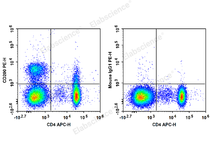 Human peripheral blood lymphocytes are stained with APC Anti-Human CD4 Antibody and PE Anti-Human CD200 Antibody (Left). Lymphocytes are stained with APC Anti-Human CD4 Antibody and PE Mouse IgG1, κ Isotype Control (Right). 