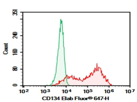 HEK293T cells transfected with pcDNA3.1 plasmid encoding Human CD134 gene were stained with 0.2 μg Purified Anti-Human CD134 Antibody[Ber-ACT35] (Right) and 0.2 μg Mouse IgG1,  κ Isotype Control (Left),  followed by Elab Fluor<sup>®</sup> 647-conjugated Goat Anti-Mouse IgG Secondary Antibody.