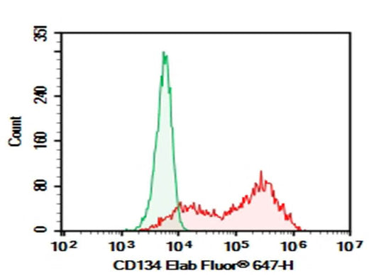 HEK293T cells transfected with pcDNA3.1 plasmid encoding Human CD134 gene were stained with 0.2 μg Purified Anti-Human CD134 Antibody[Ber-ACT35] (Right) and 0.2 μg Mouse IgG1,  κ Isotype Control (Left),  followed by Elab Fluor<sup>®</sup> 647-conjugated Goat Anti-Mouse IgG Secondary Antibody.