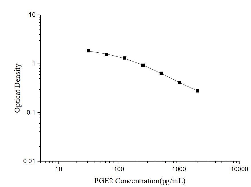 PGE2(Prostaglandin E2) ELISA Kit - ABMIUM