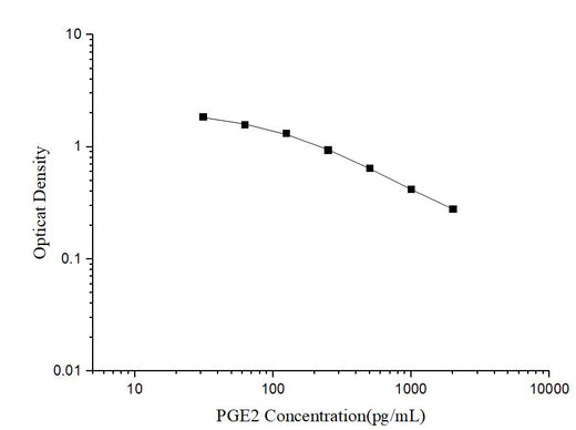 PGE2(Prostaglandin E2) ELISA Kit - ABMIUM