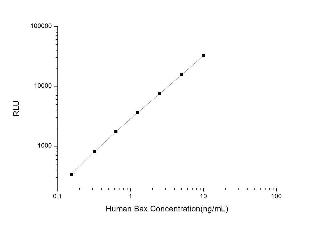Human Bax (Bcl-2 Associated X Protein) CLIA Kit - ABMIUM