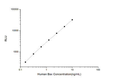Human Bax (Bcl-2 Associated X Protein) CLIA Kit - ABMIUM