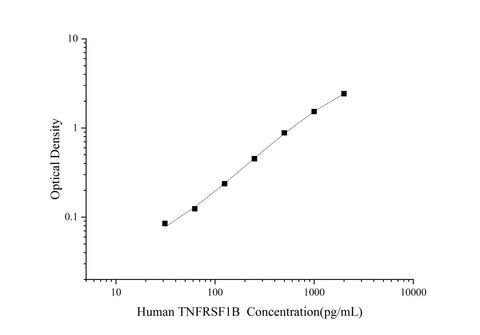 Uncoated Human TNFRSF1B(Tumor Necrosis Factor Receptor Superfamily, Member 1B) ELISA Kit - ABMIUM
