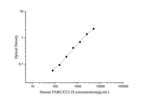 Uncoated Human PARC/CCL18(Pulmonary Activation Regulated Chemokine) ELISA Kit - ABMIUM