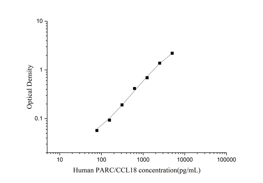Uncoated Human PARC/CCL18(Pulmonary Activation Regulated Chemokine) ELISA Kit - ABMIUM