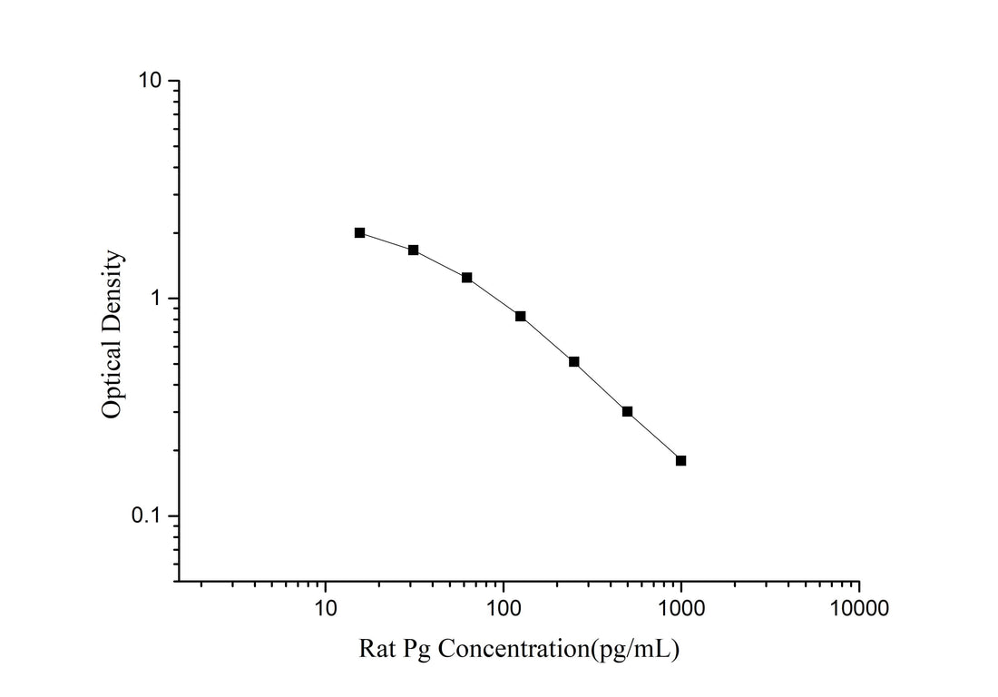 QuicKey Pro Rat Pg(Progesterone) ELISA Kit - ABMIUM