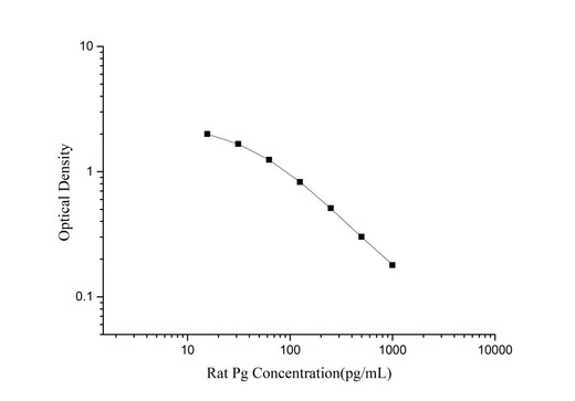 QuicKey Pro Rat Pg(Progesterone) ELISA Kit - ABMIUM