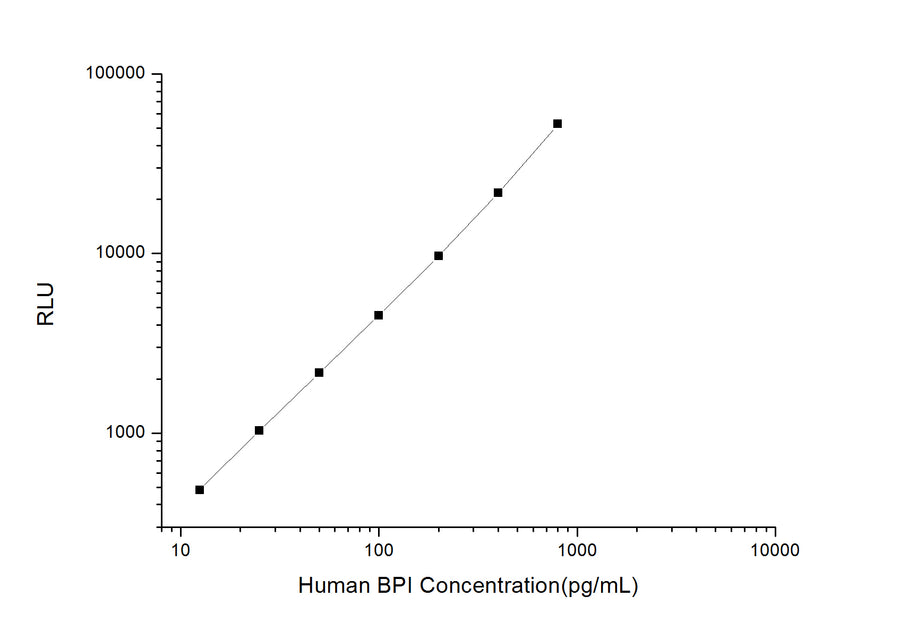 Human BPI (Bactericidal/Permeability Increasing Protein) CLIA Kit - ABMIUM