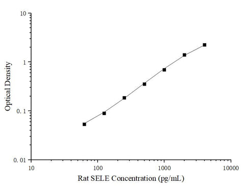 Uncoated Rat SELE(E-selectin) ELISA Kit - ABMIUM