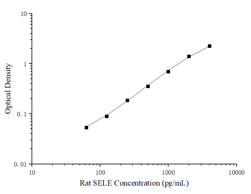 Uncoated Rat SELE(E-selectin) ELISA Kit - ABMIUM