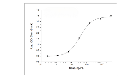 Immobilized Recombinant Human CD33 / Siglec-3 Protein (Fc Tag) (Cat: PKSH030870) at 2 μg/ml (100 μl/well) can bind Anti-CD33 Antibody (Lintuzumab), Human IgG1, the EC<sub>50</sub> is 40-130 ng/mL.