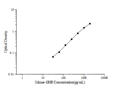 Mouse GHR(Growth Hormone Receptor) ELISA Kit - ABMIUM