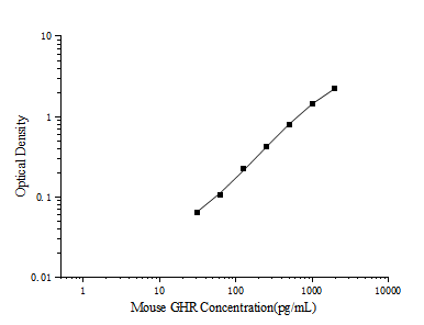 Mouse GHR(Growth Hormone Receptor) ELISA Kit - ABMIUM