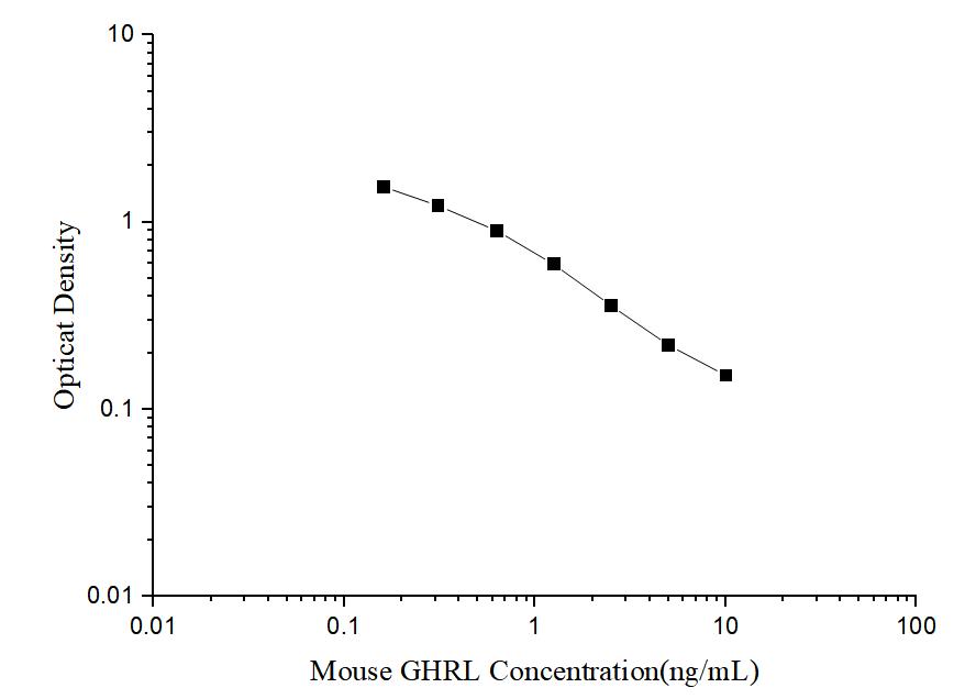Mouse GHRL(Ghrelin) ELISA Kit - ABMIUM