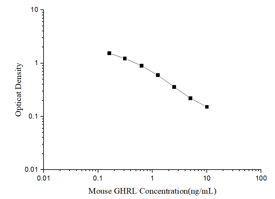 Mouse GHRL(Ghrelin) ELISA Kit - ABMIUM