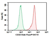 Anti-Human CD32 Antibody [AT10] - ABMIUM