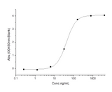 Measured by its binding ability in a functional ELISA. Immobilized human uPA at 5 μg/ml (100 μl/well) can bind mouse PLAUR with a linear range of 1.6-40 ng/ml.