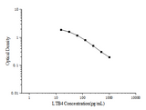 LTB4(Leukotriene B4) ELISA Kit - ABMIUM