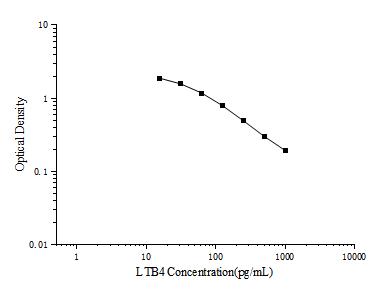 LTB4(Leukotriene B4) ELISA Kit - ABMIUM