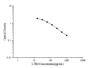 LTB4(Leukotriene B4) ELISA Kit - ABMIUM