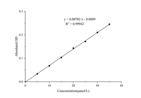 Cell Ferrous Iron Colorimetric Assay Kit - ABMIUM