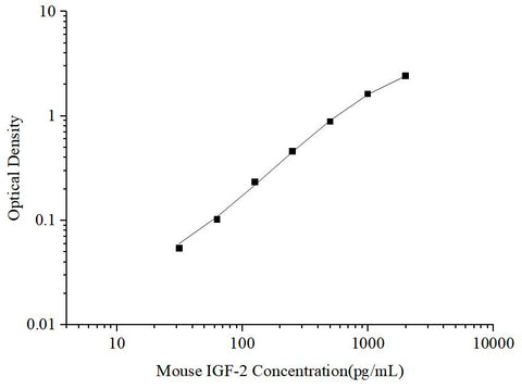 Uncoated Mouse IGF-2(Insulin Like Growth Factor 2) ELISA Kit - ABMIUM