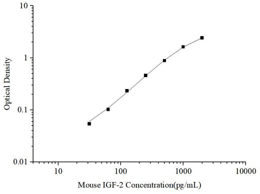 Uncoated Mouse IGF-2(Insulin Like Growth Factor 2) ELISA Kit - ABMIUM