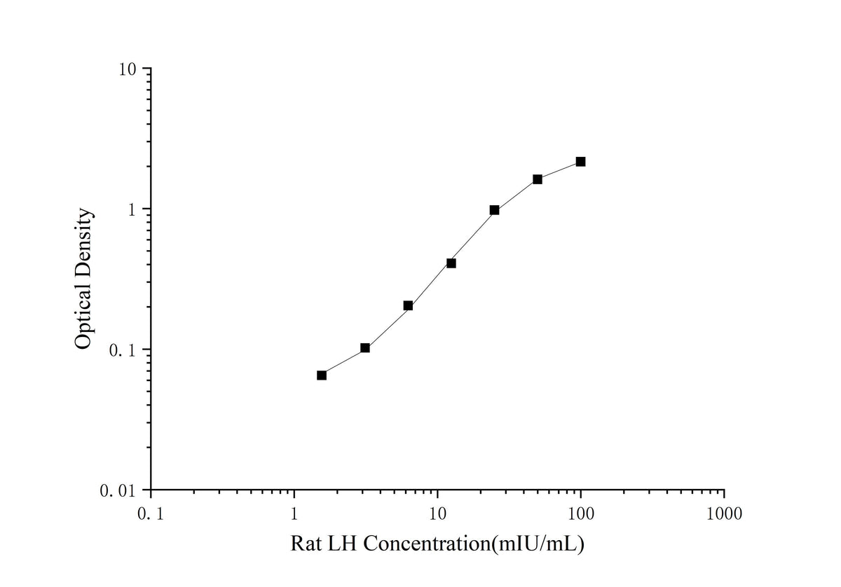 Rat LH(Luteinizing Hormone) ELISA Kit - ABMIUM
