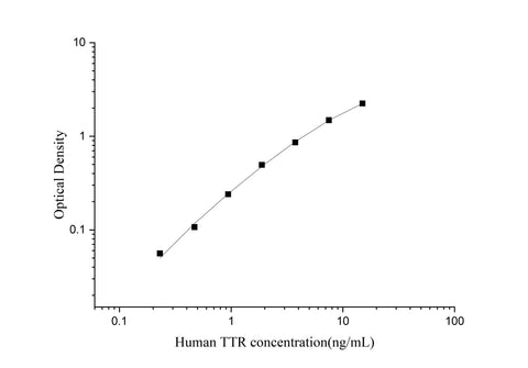 Uncoated Human TTR(Transthyretin) ELISA Kit - ABMIUM