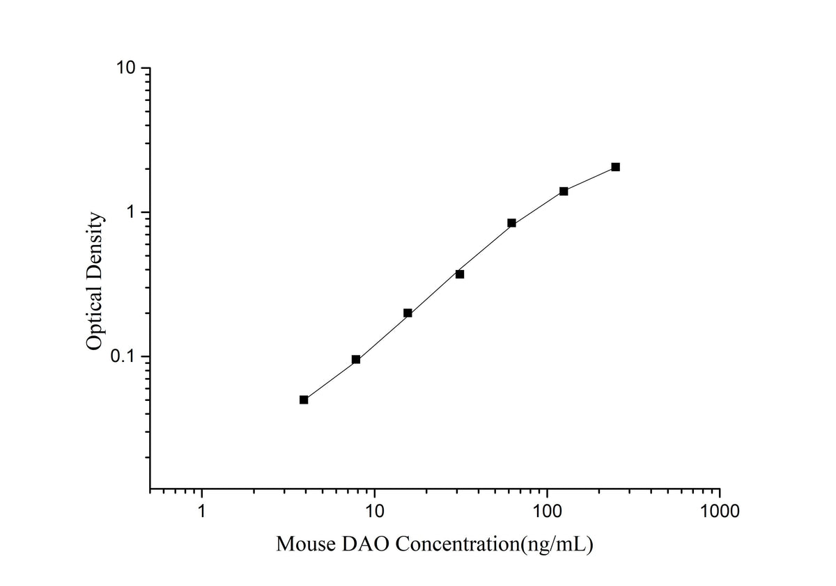 Mouse DAO(Diamine Oxidase) ELISA Kit - ABMIUM