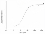 Immobilized human ACE2 protein (Fc tag)(Cat: PKSH031870) at 2 μg/mL (100 μL/well) can bind SARS-CoV-2 (2019-nCoV) Spike RBD-His (N354D) Recombinant Protein (PKSR030529), the EC<sub>50</sub> of SARS-CoV-2 (2019-nCoV) Spike RBD-His (N354D) Recombinant Protein (PKSR030529) is 10-50 ng/mL.