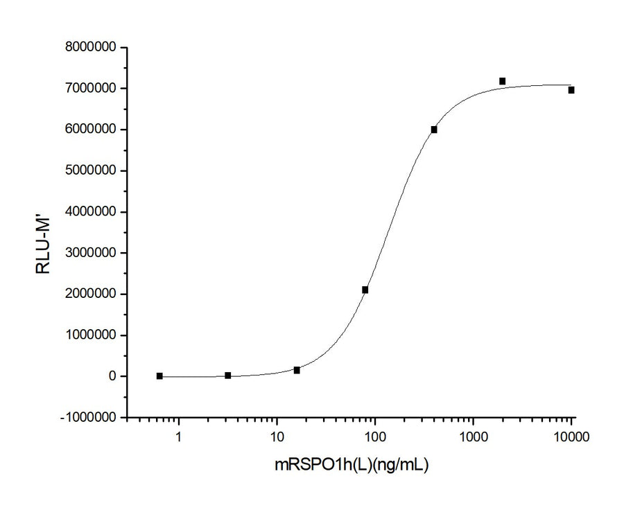 Measured by its ability to induce activation of β-catenin response in a Topflash Luciferase assay using HEK293T human embryonic kidney cells. The ED<sub>50</sub> for this effect is typically 0.1-0.9 μg/ml in the presence of 5 ng/ml recombinant mouse Wnt3a.