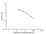 Human β-EP(Beta-Endorphin) ELISA Kit - ABMIUM