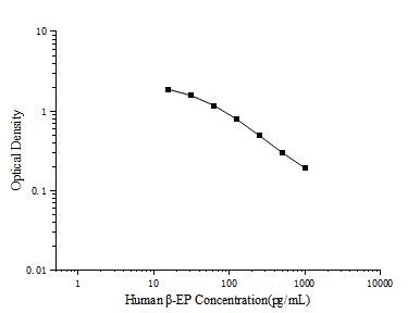 Human β-EP(Beta-Endorphin) ELISA Kit - ABMIUM