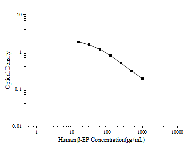 Human β-EP(Beta-Endorphin) ELISA Kit - ABMIUM