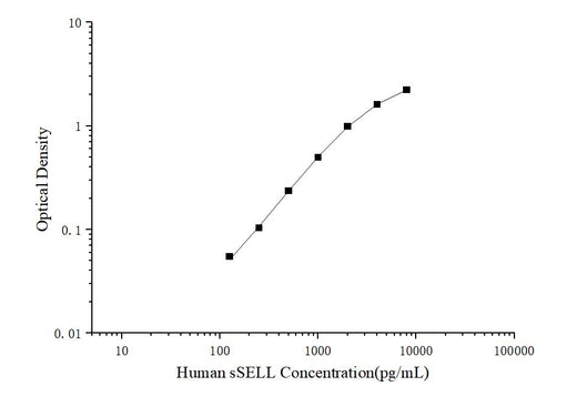 Human sSELL(Soluble L-Selectin) ELISA Kit - ABMIUM
