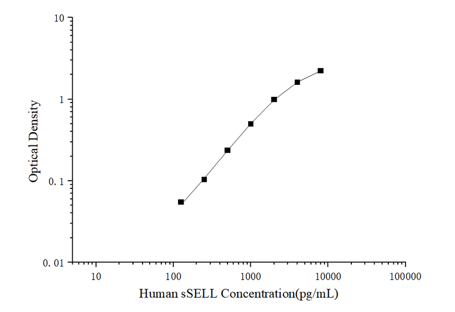 Human sSELL(Soluble L-Selectin) ELISA Kit - ABMIUM