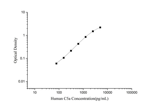 Human C5a(Complement Component 5a) ELISA Kit - ABMIUM