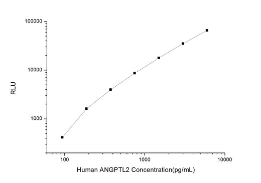 Human ANGPTL2 (Angiopoietin Like Protein 2) CLIA Kit - ABMIUM