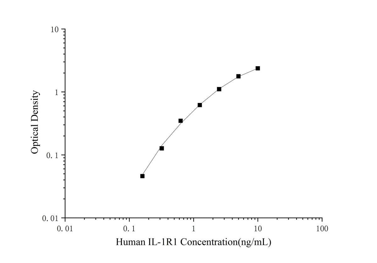 Human IL-1R1(Interleukin 1 Receptor Type Ⅰ) ELISA Kit - ABMIUM