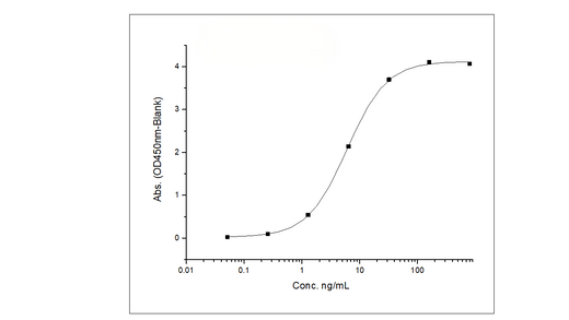 Immobilized Anti-Human Her3 Antibody, Human IgG1 at 2 μg/mL (100 μL/well) can bind Recombinant Human HER3 / ErbB3 Protein (ECD, His Tag) (Cat: PKSH031766), the EC<sub>50</sub> is 3-12 ng/mL (Rountinely tested).