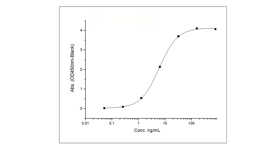 Immobilized Anti-Human Her3 Antibody, Human IgG1 at 2 μg/mL (100 μL/well) can bind Recombinant Human HER3 / ErbB3 Protein (ECD, His Tag) (Cat: PKSH031766), the EC<sub>50</sub> is 3-12 ng/mL (Rountinely tested).