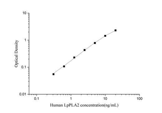 Uncoated Human LpPLA2(Lipoprotein-associated Phospholipase A2) ELISA Kit - ABMIUM