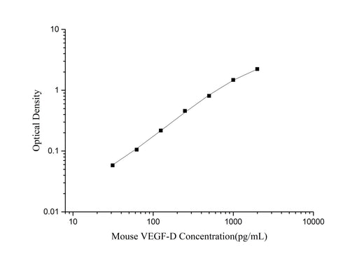 Mouse VEGF-D(Vascular Endothelial Growth Factor D) ELISA Kit - ABMIUM