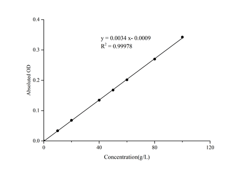 Biuret Protein Colorimetric Assay Kit - ABMIUM