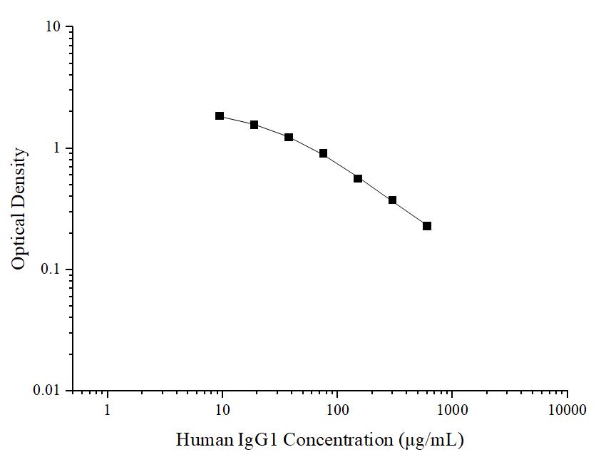Human IgG1(Immunoglobulin G1) ELISA Kit - ABMIUM
