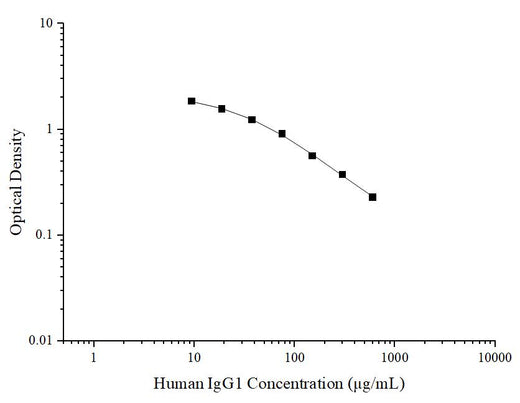 Human IgG1(Immunoglobulin G1) ELISA Kit - ABMIUM
